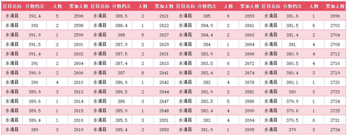 2024年廊坊永清县中考一分一段表(19)