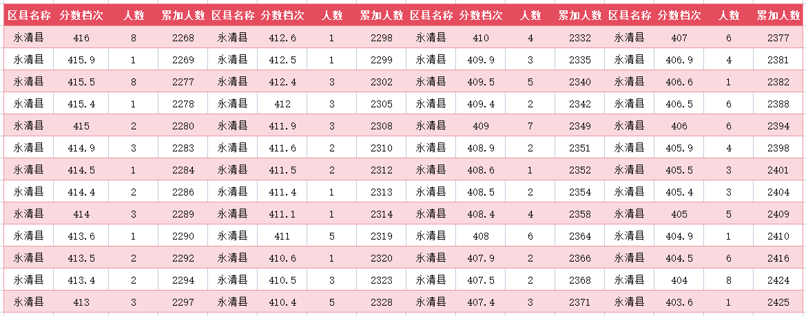 2024年廊坊永清县中考一分一段表(17)