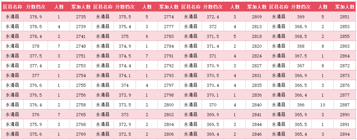 2024年廊坊永清县中考一分一段表(20)
