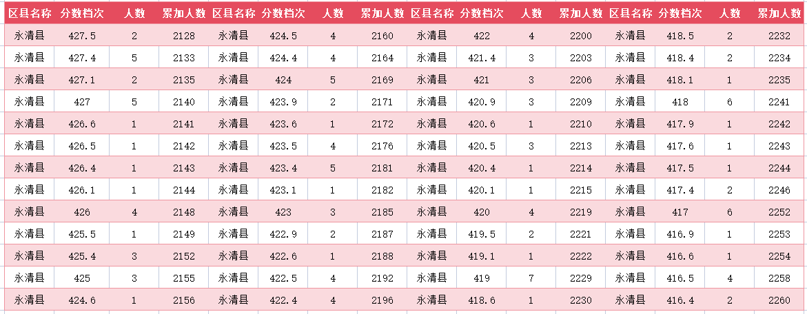 2024年廊坊永清县中考一分一段表(16)