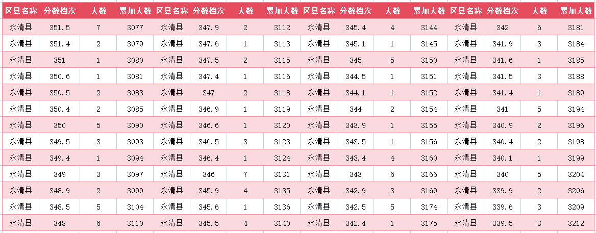 2024年廊坊永清县中考一分一段表(22)