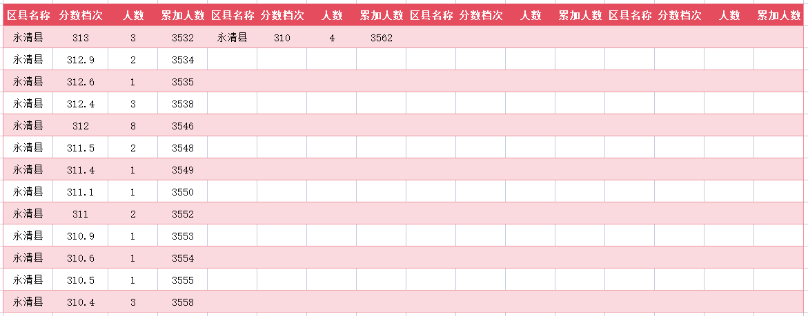 2024年廊坊永清县中考一分一段表(25)