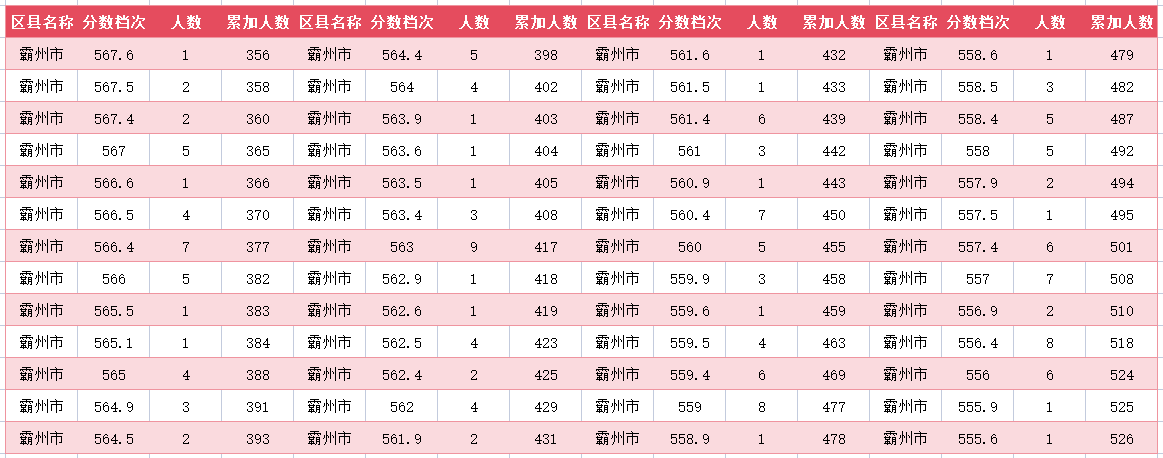 2024年廊坊霸州中考一分一段表(5)