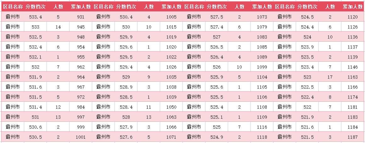 2024年廊坊霸州中考一分一段表(8)