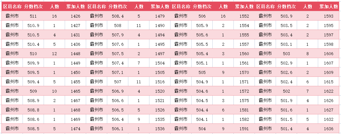 2024年廊坊霸州中考一分一段表(10)