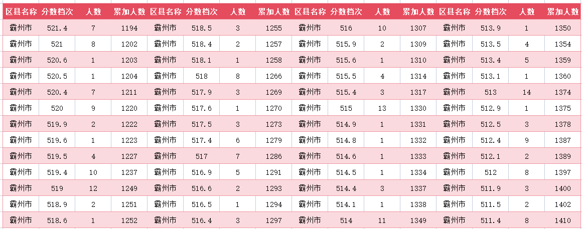 2024年廊坊霸州中考一分一段表(9)