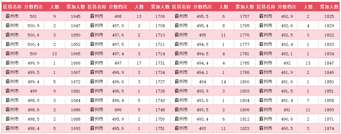 2024年廊坊霸州中考一分一段表(11)