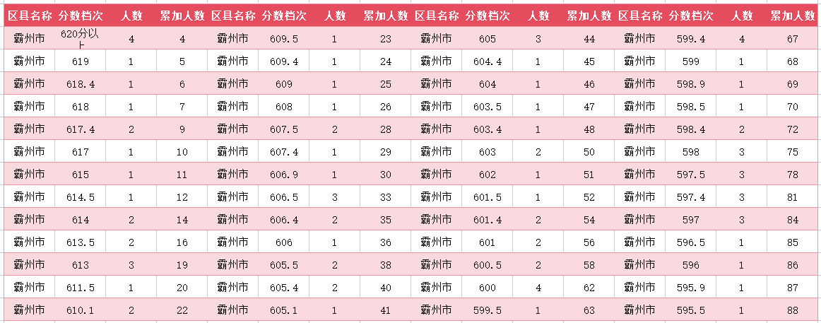 2024年廊坊霸州中考一分一段表(2)