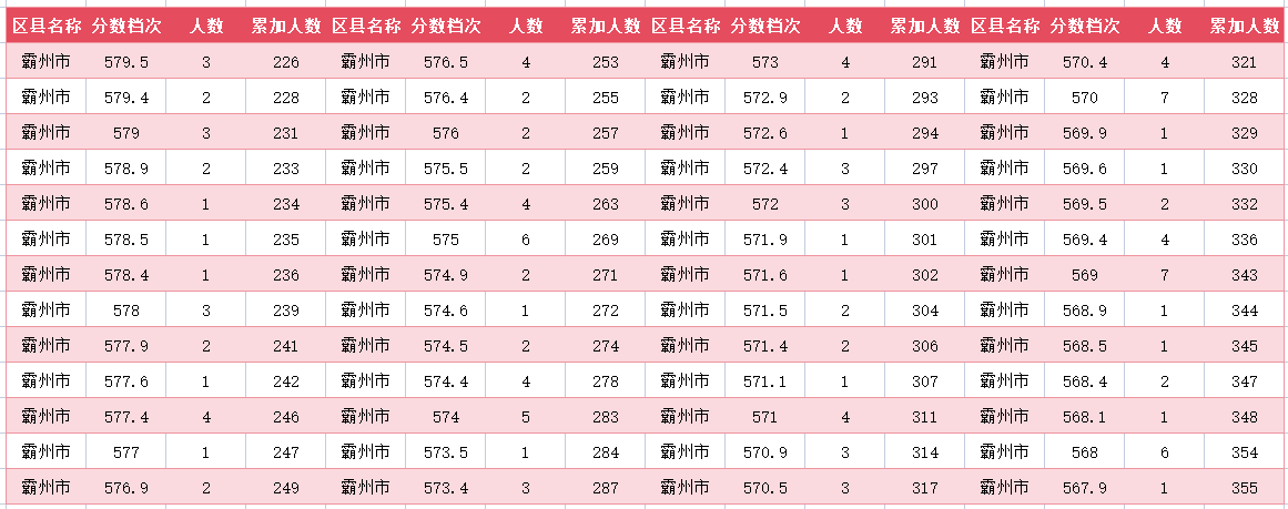 2024年廊坊霸州中考一分一段表(4)