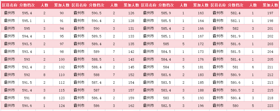 2024年廊坊霸州中考一分一段表(3)