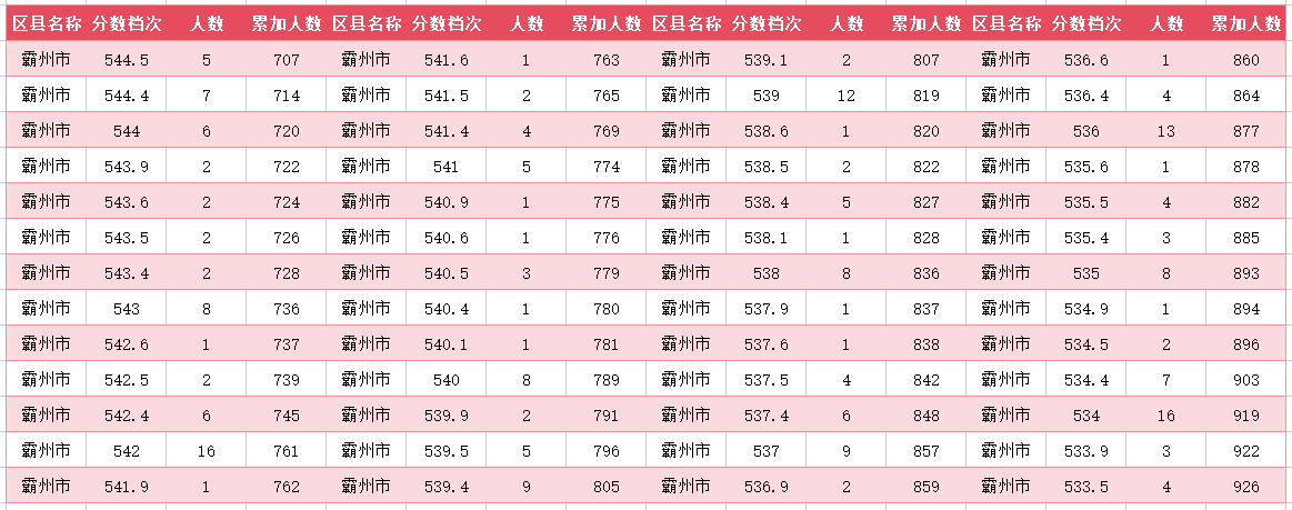 2024年廊坊霸州中考一分一段表(7)