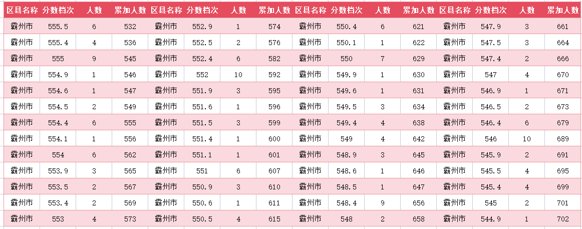 2024年廊坊霸州中考一分一段表(6)
