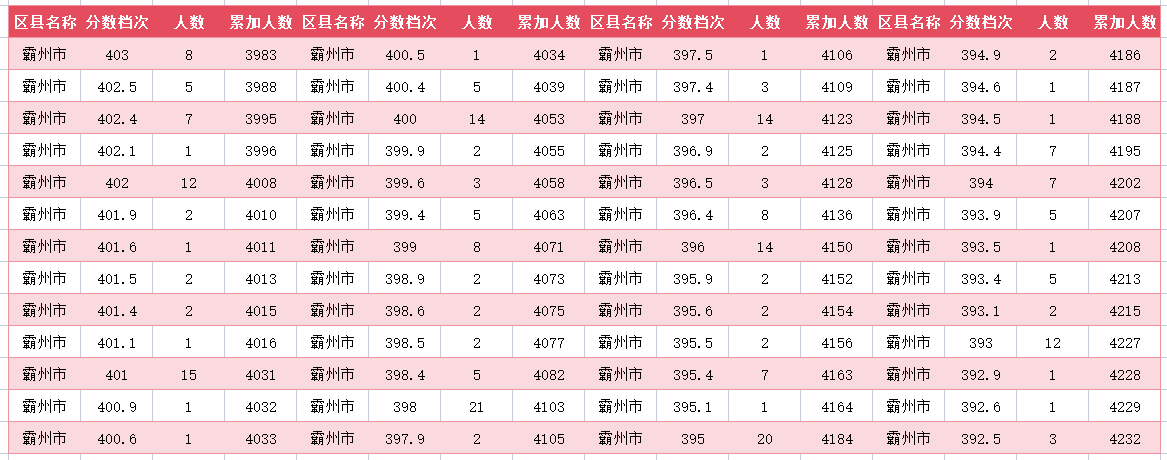 2024年廊坊霸州中考一分一段表(20)