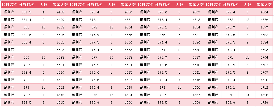 2024年廊坊霸州中考一分一段表(22)