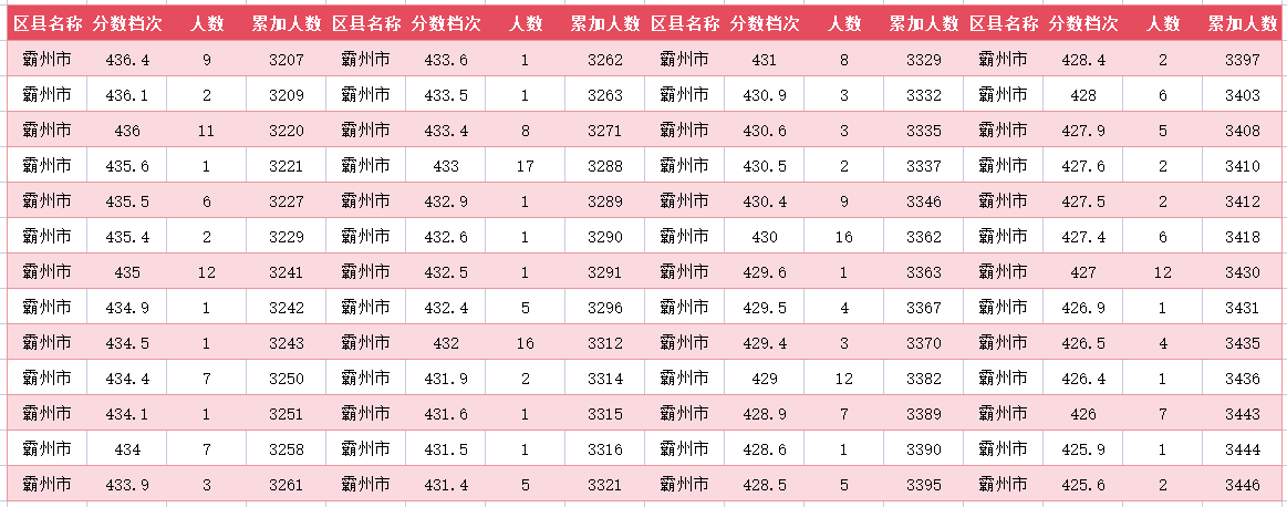 2024年廊坊霸州中考一分一段表(17)