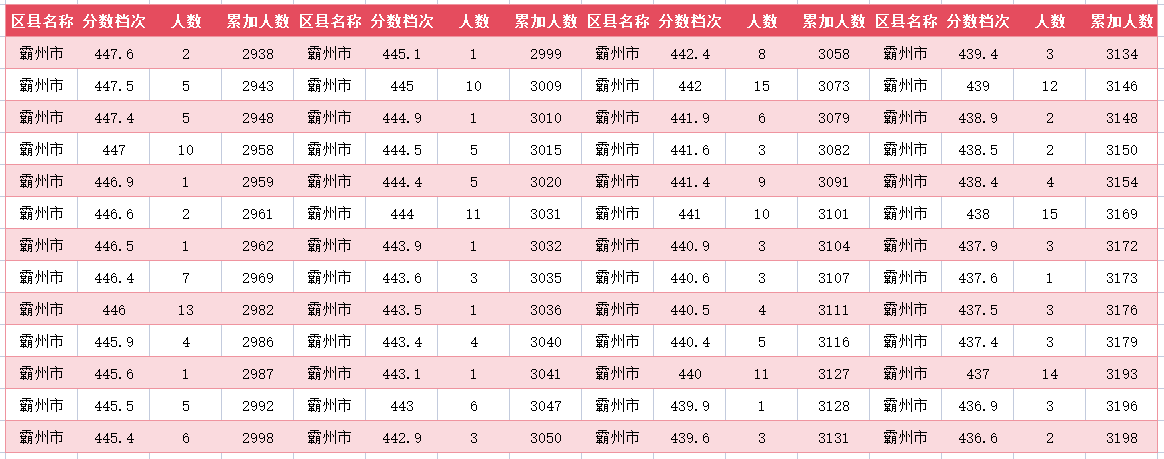 2024年廊坊霸州中考一分一段表(16)