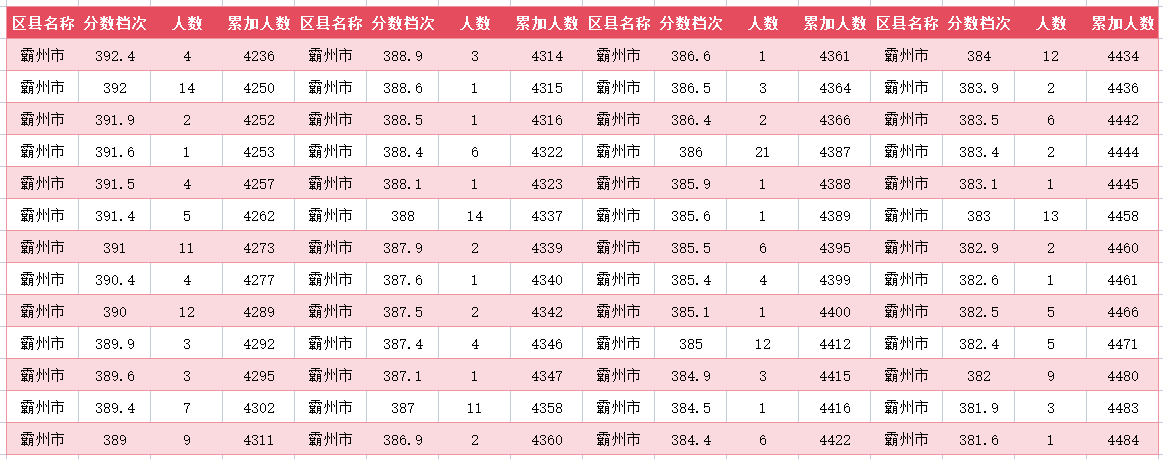 2024年廊坊霸州中考一分一段表(21)