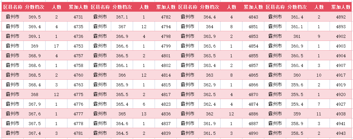 2024年廊坊霸州中考一分一段表(23)