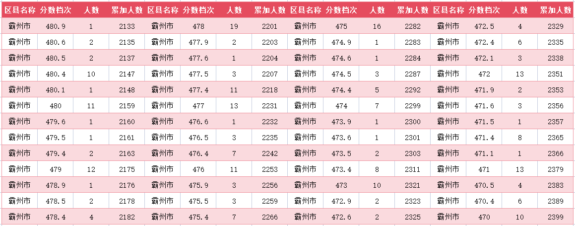 2024年廊坊霸州中考一分一段表(13)