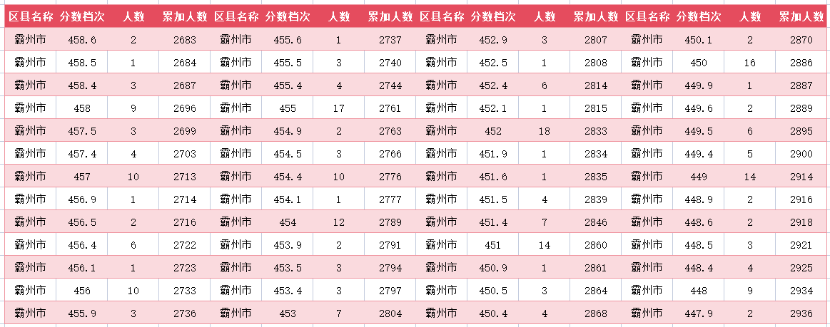 2024年廊坊霸州中考一分一段表(15)