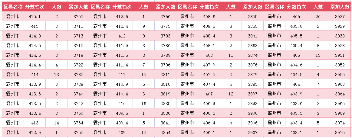 2024年廊坊霸州中考一分一段表(19)