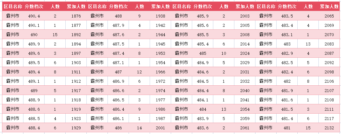 2024年廊坊霸州中考一分一段表(12)