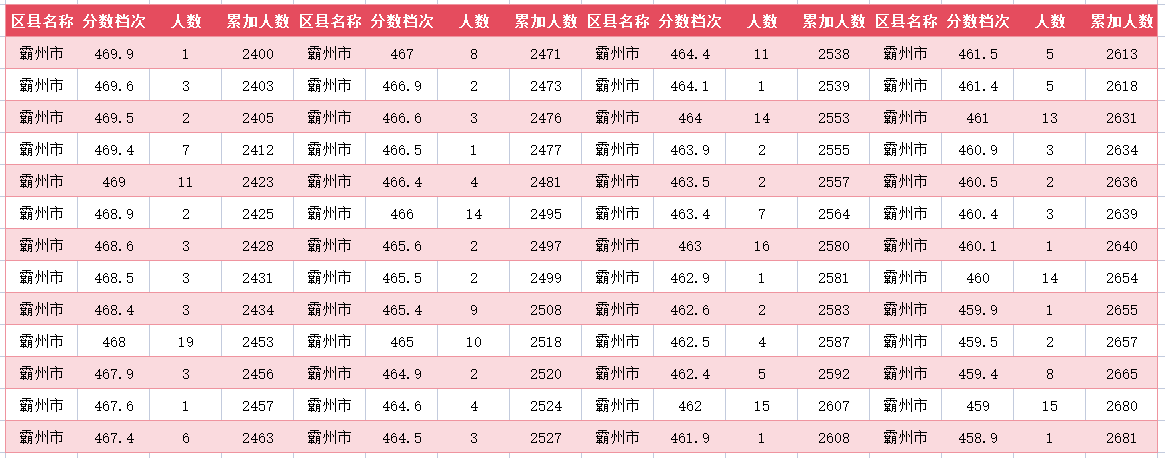 2024年廊坊霸州中考一分一段表(14)