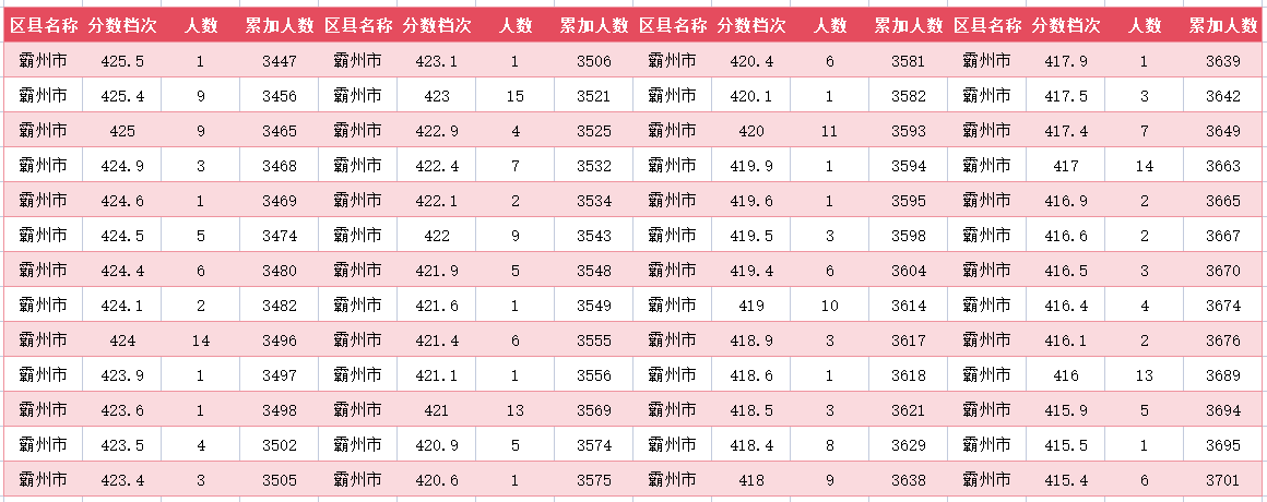 2024年廊坊霸州中考一分一段表(18)