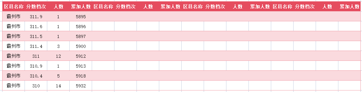 2024年廊坊霸州中考一分一段表(28)