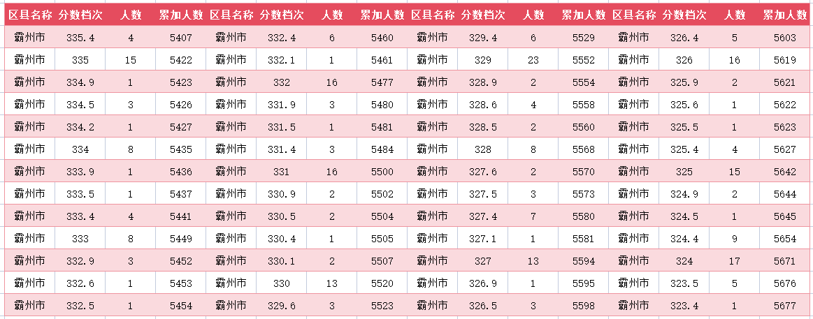2024年廊坊霸州中考一分一段表(26)