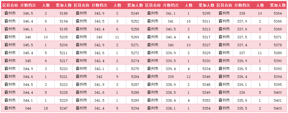 2024年廊坊霸州中考一分一段表(25)