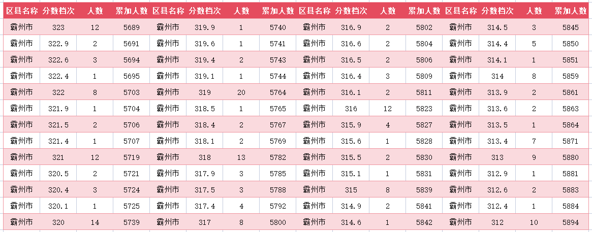2024年廊坊霸州中考一分一段表(27)