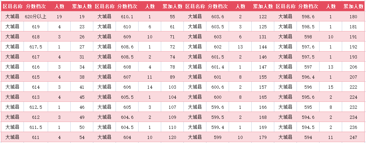 2024年廊坊大城县中考一分一段表(2)