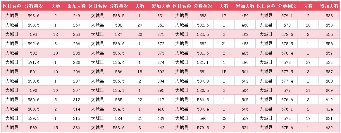 2024年廊坊大城县中考一分一段表(3)