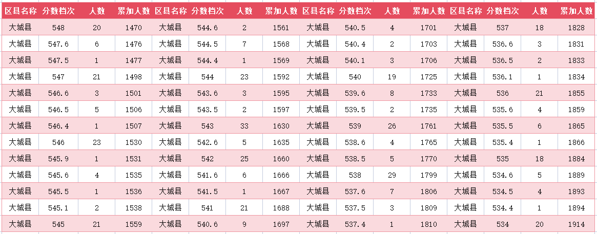 2024年廊坊大城县中考一分一段表(6)