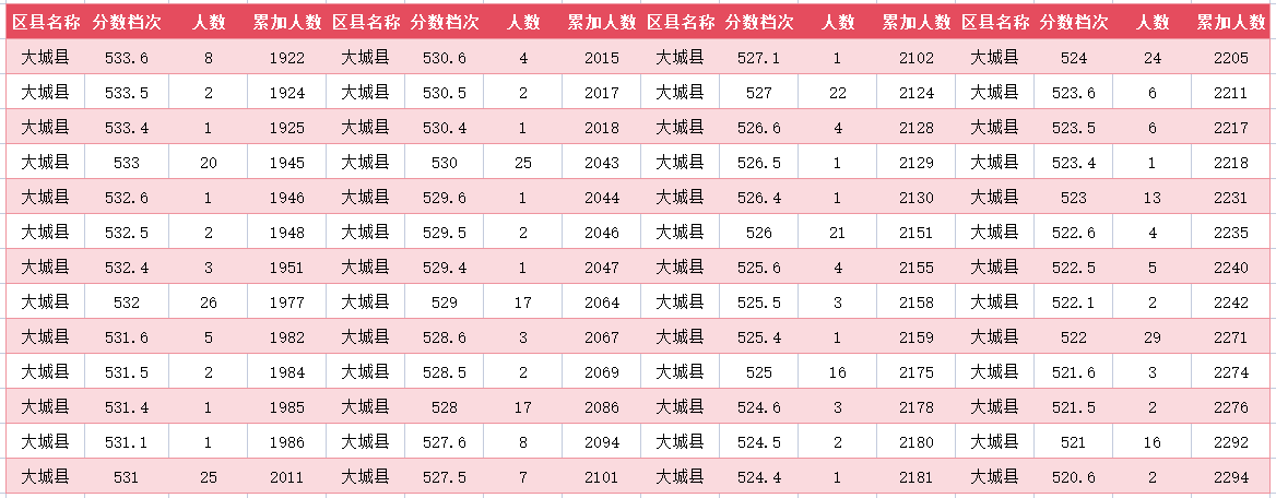 2024年廊坊大城县中考一分一段表(7)
