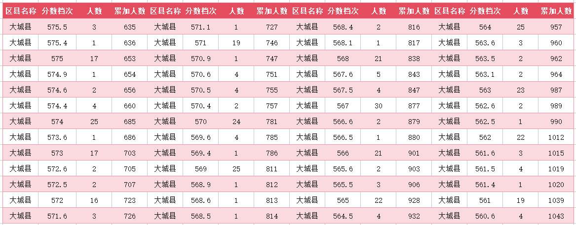 2024年廊坊大城县中考一分一段表(4)