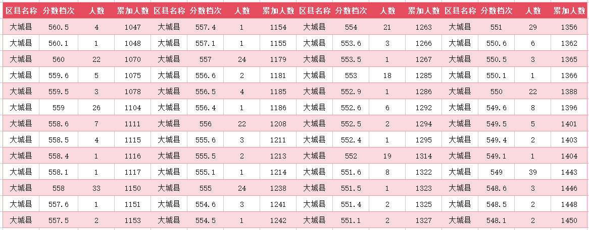 2024年廊坊大城县中考一分一段表(5)