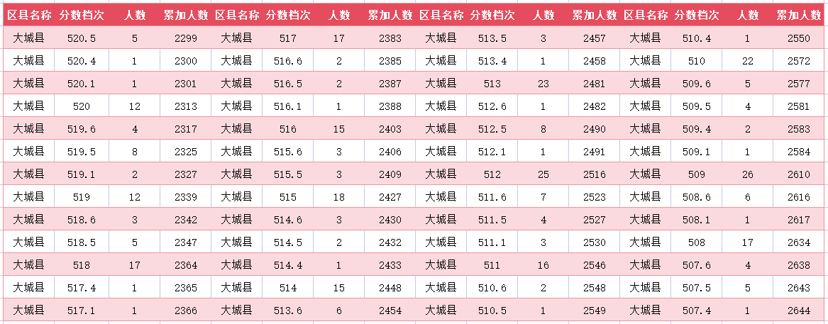 2024年廊坊大城县中考一分一段表(8)