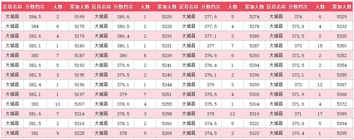 2024年廊坊大城县中考一分一段表(18)