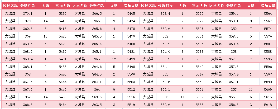 2024年廊坊大城县中考一分一段表(19)