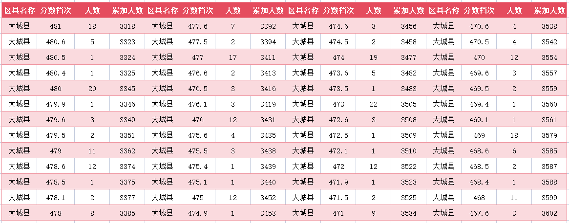 2024年廊坊大城县中考一分一段表(11)