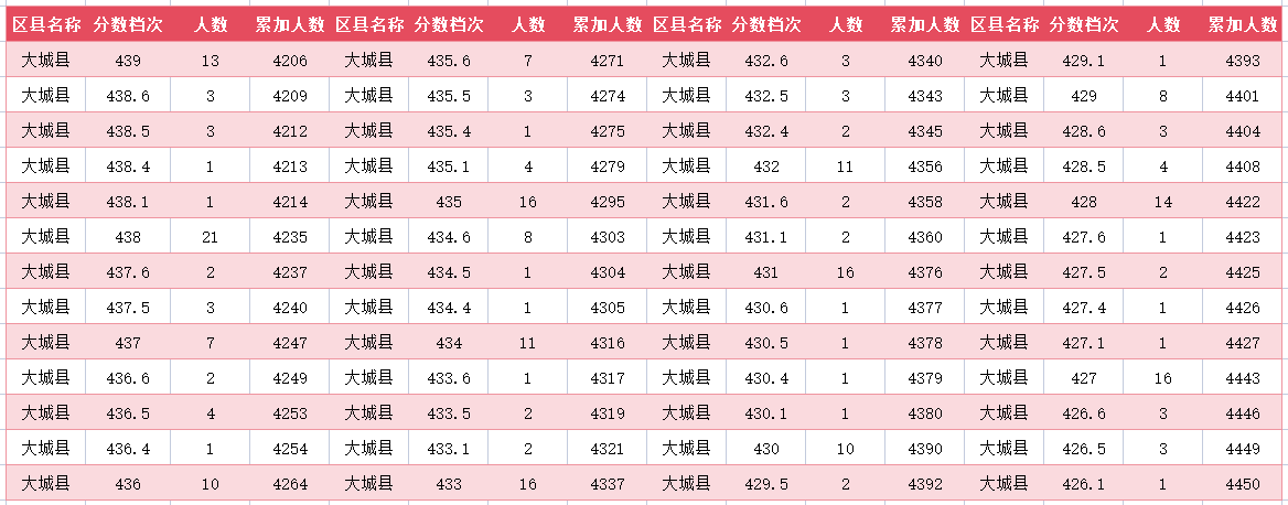2024年廊坊大城县中考一分一段表(14)