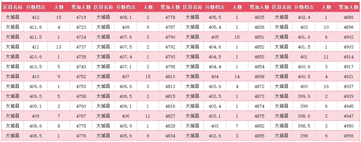 2024年廊坊大城县中考一分一段表(16)