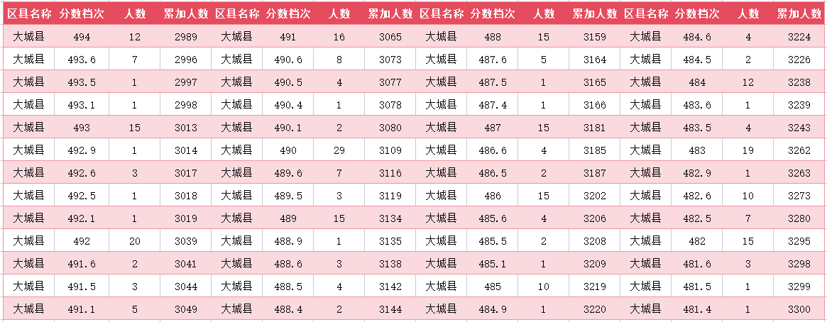 2024年廊坊大城县中考一分一段表(10)