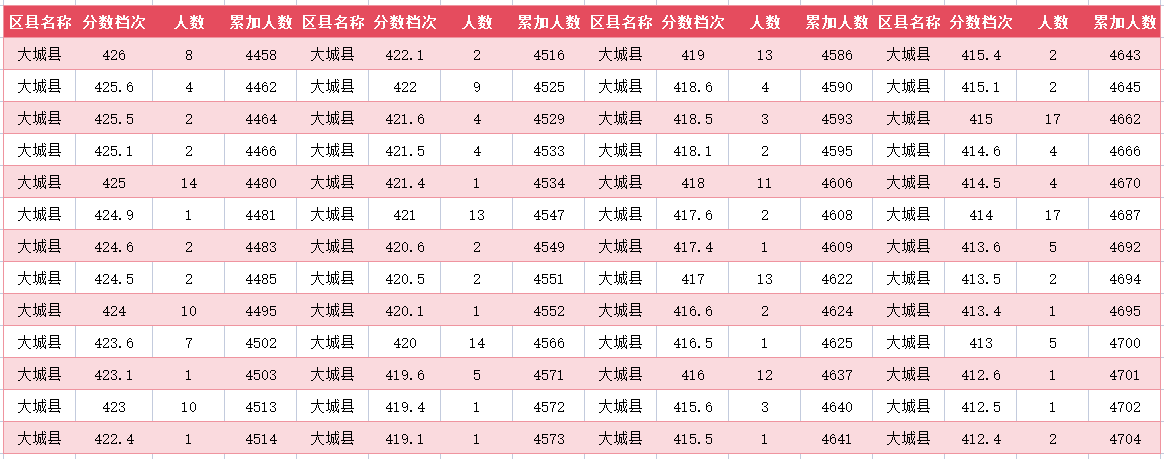 2024年廊坊大城县中考一分一段表(15)