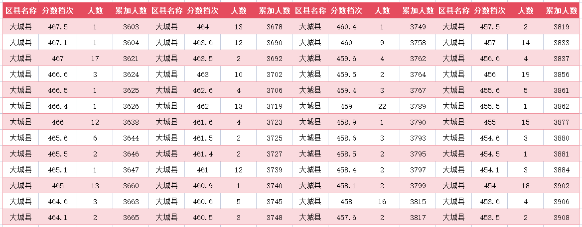 2024年廊坊大城县中考一分一段表(12)