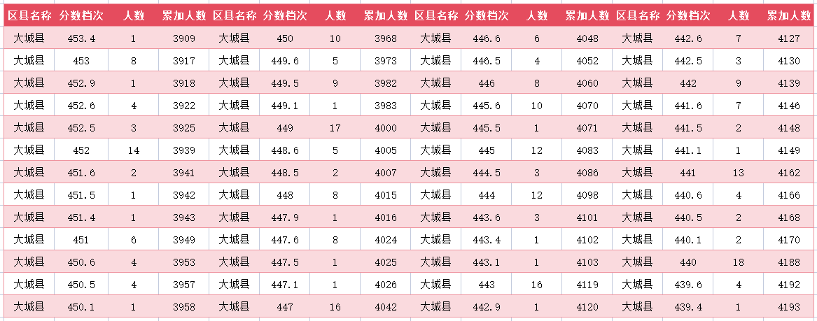 2024年廊坊大城县中考一分一段表(13)