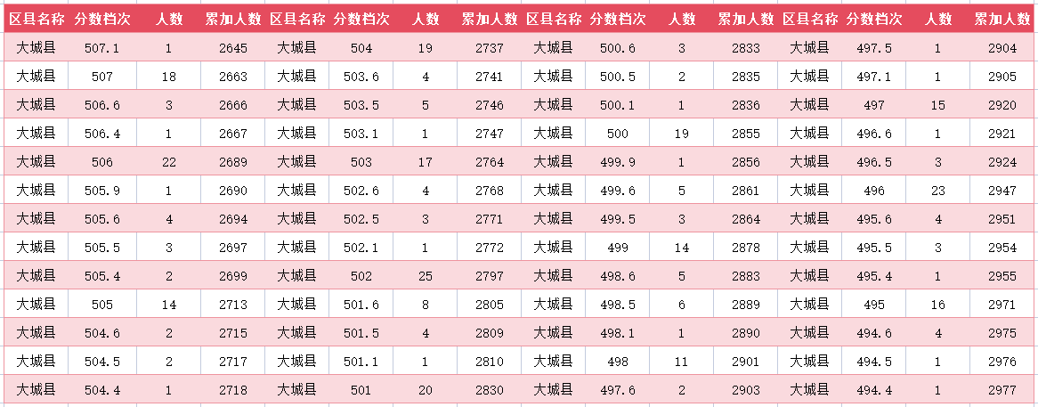 2024年廊坊大城县中考一分一段表(9)