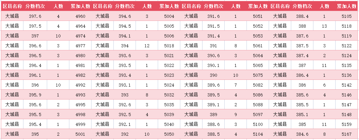 2024年廊坊大城县中考一分一段表(17)